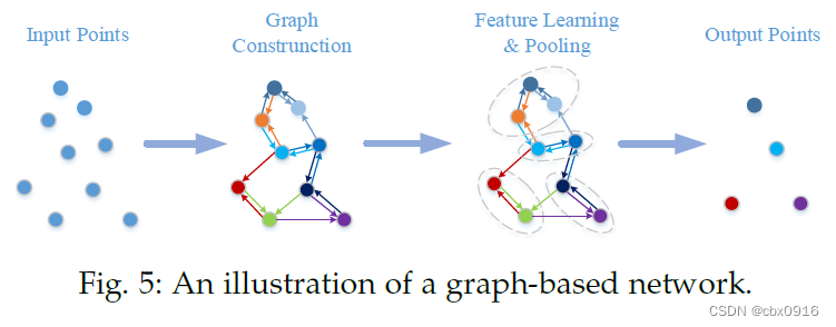 graph-based network