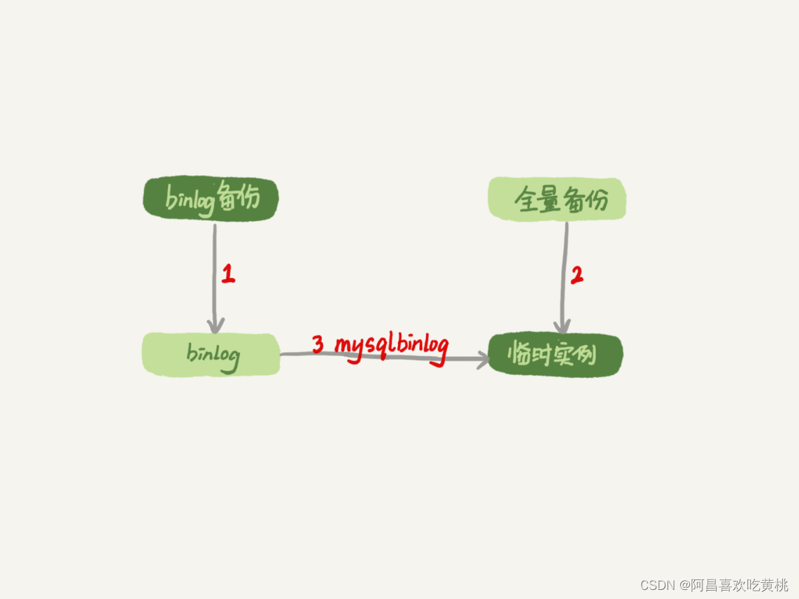 图 1 数据恢复流程 -mysqlbinlog 方法