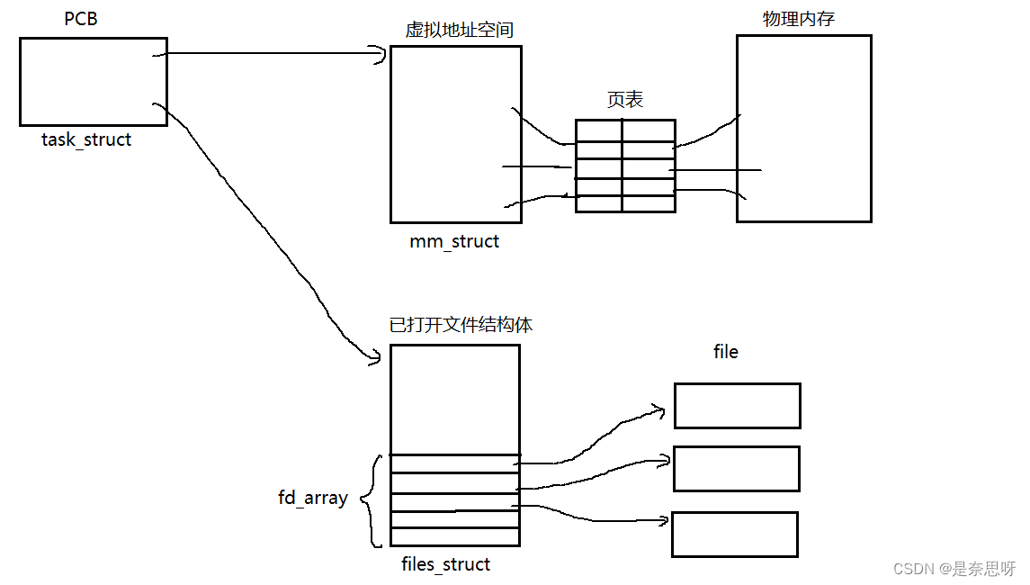 <span style='color:red;'>Linux</span> | 多<span style='color:red;'>线</span><span style='color:red;'>程</span>