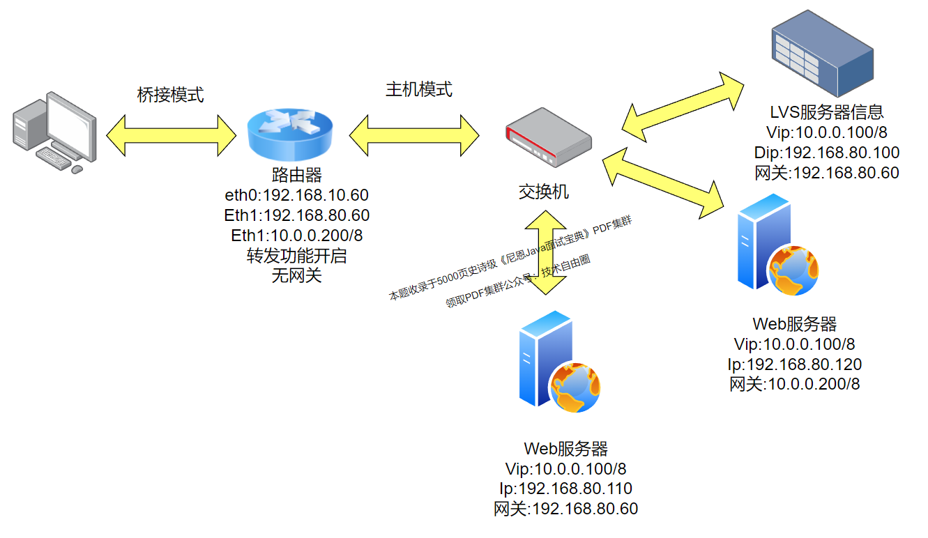 LVS_DR lvs 与 rs 不同网段