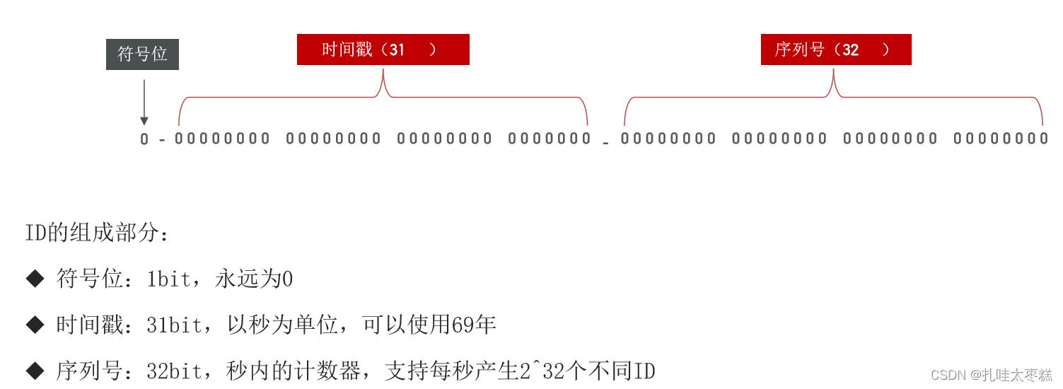 使用Redis完成商品秒杀业务