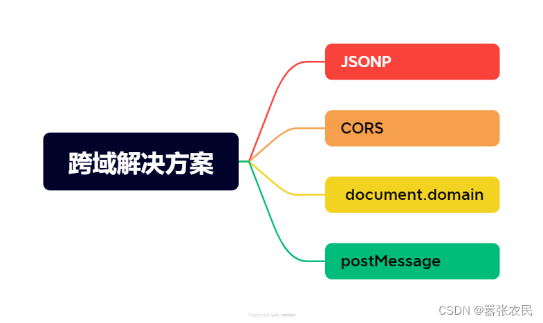 跨域解决方案有哪些？