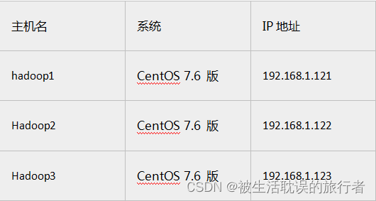 hadoop1	CentOS 7.6 版	192.168.1.121
Hadoop2	CentOS 7.6 版	192.168.1.122
Hadoop3	CentOS 7.6 版	192.168.1.123