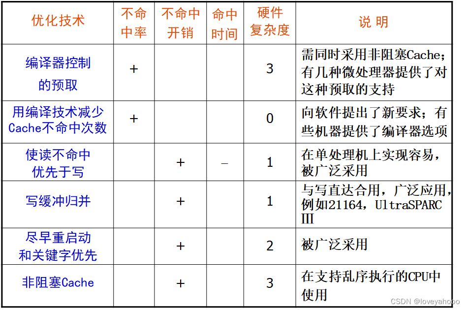 Cache优化总结2