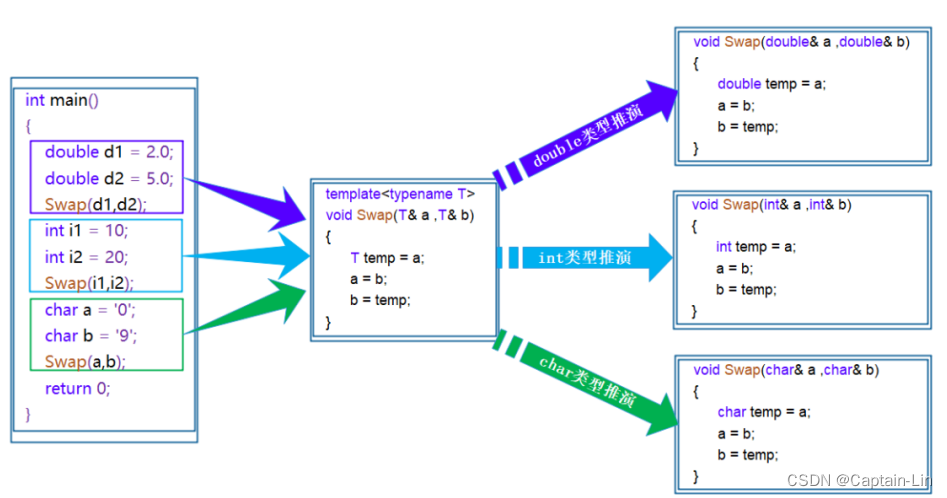 【C++升级之路】第六篇：模板初阶（函数模板类模板）