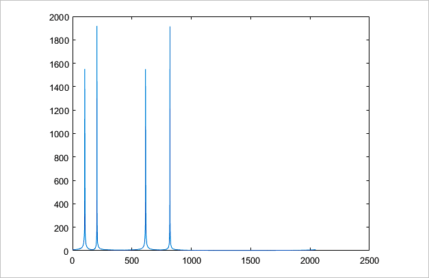 ▲ 图1.2 数据FFT的幅度谱