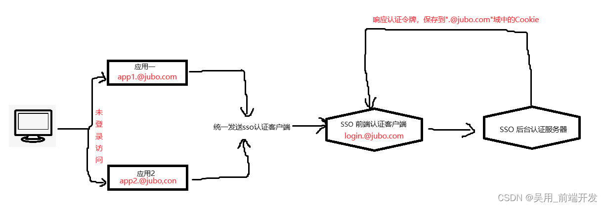 基于同域下Cookie实现SSO