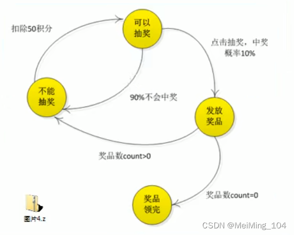 状态转化图