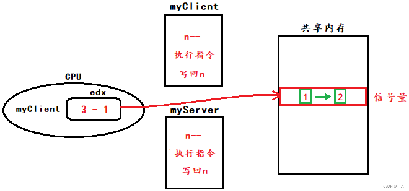 【Linux】-- 进程间通讯