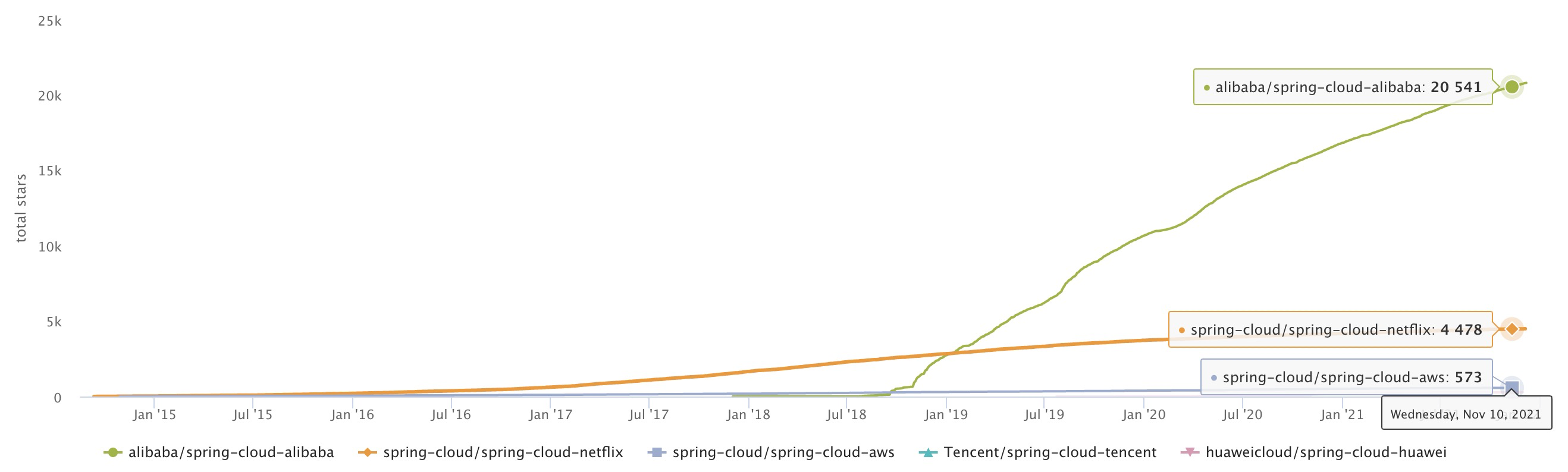 Spring Cloud Alibaba 2.2.7 版本正式发布