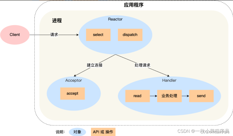 二十九、高级IO与多路转接之epollreactor（收官！）