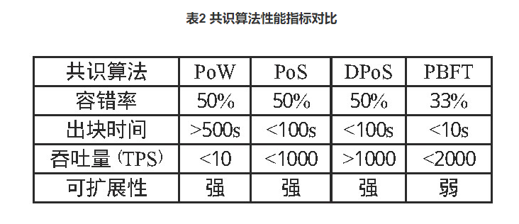 共识算法性能指标对比