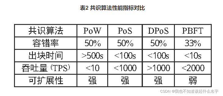 共识算法性能指标对比