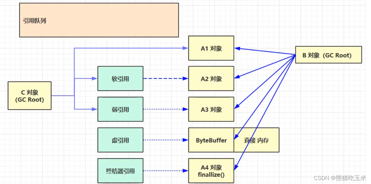 【JVM】一篇通关JVM垃圾回收