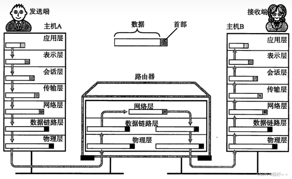 学习笔记--TCP/IP协议