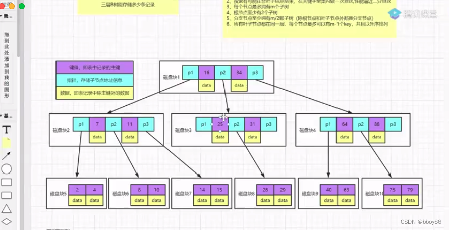 mysql之B tree 以及 B+tree_sql的b+树有几层-CSDN博客