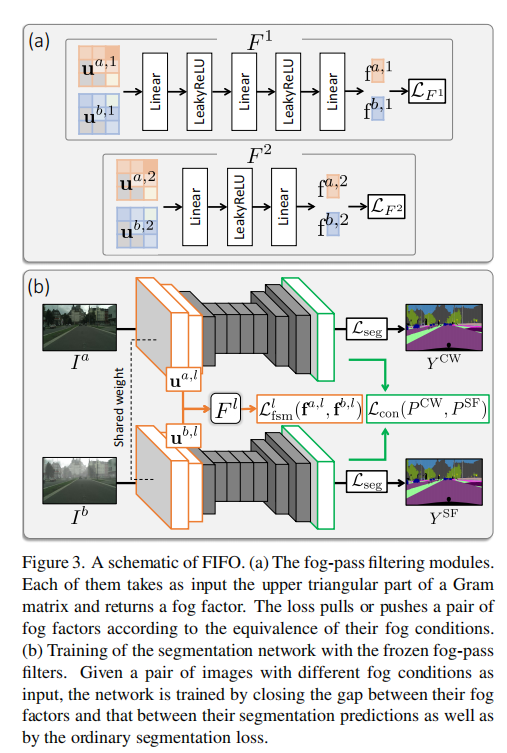FIFO: Learning Fog-invariant Features for Foggy Scene Segmentation(学习雾不 ...