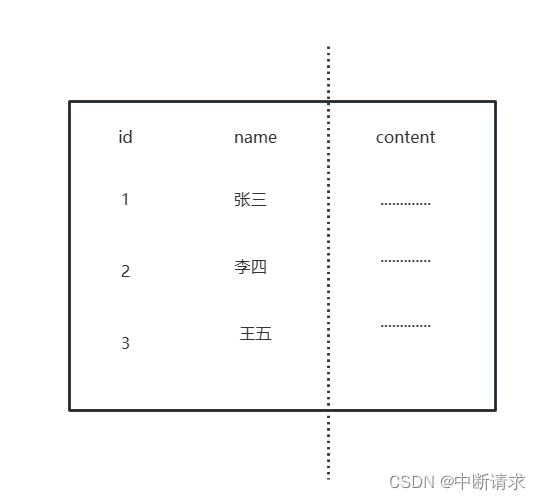 垂直分表抽象图