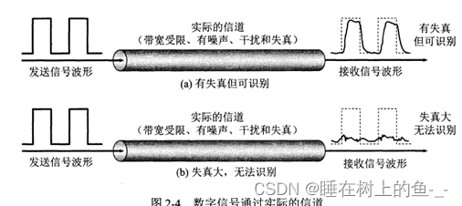 数字信号通过实际的信道