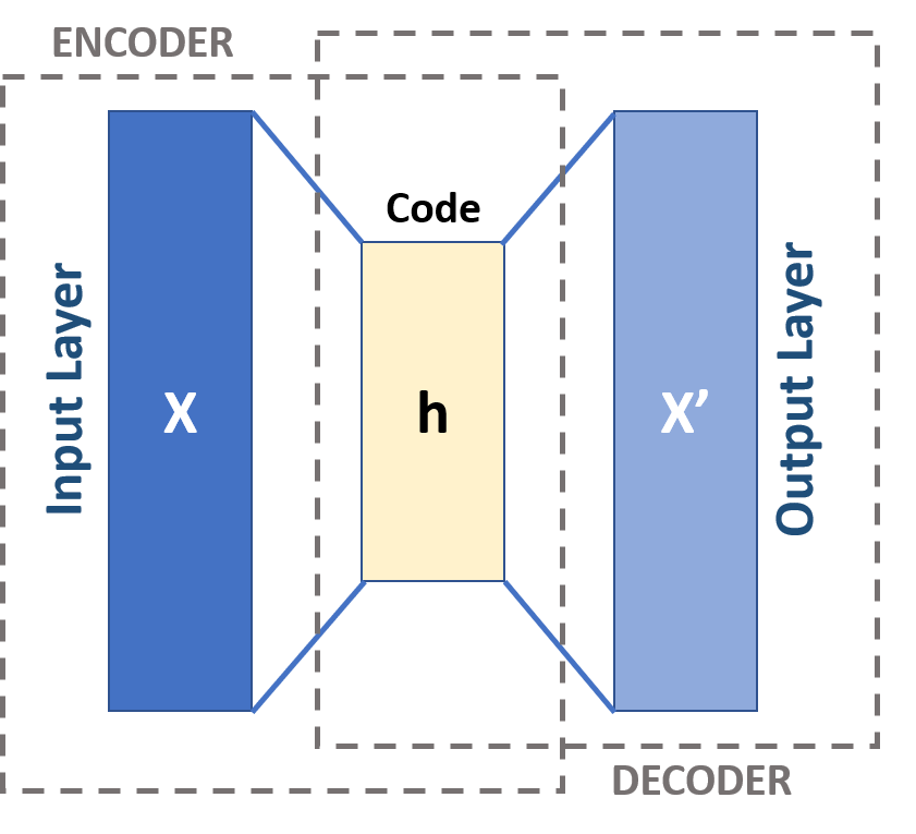 史上最详细的有关自解码和主成分分析的笔记(Autoencoder Vs PCA)_对比主成分分析算法与自编码器在降维方面的异同-CSDN博客