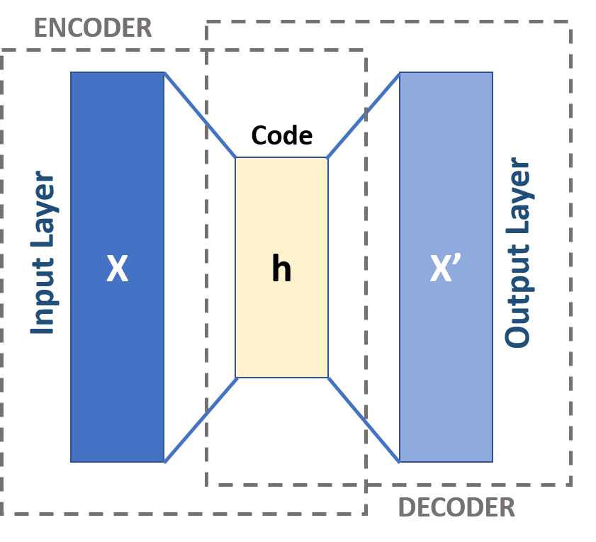 史上最详细的有关自解码和主成分分析的笔记(Autoencoder Vs PCA)_对比主成分分析算法与自编码器在降维方面的异同-CSDN博客