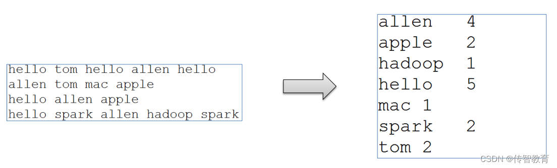 WordCount