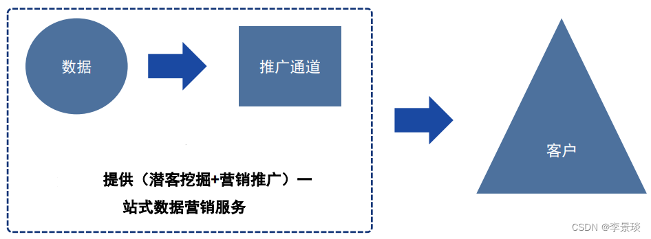 营销系统积分数据库设计