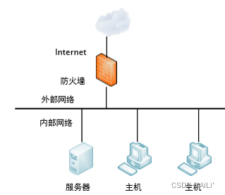 防火墙的应用-CSDN博客
