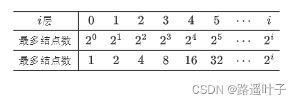 【数据结构】二叉树的特性