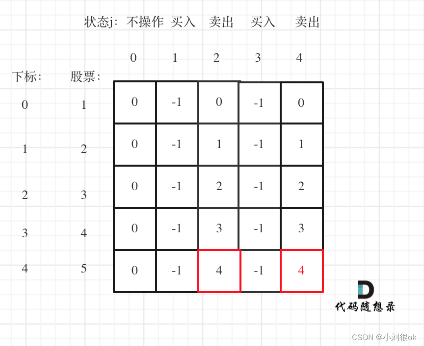 代码随想录算法训练营第五十天|123.买卖股票的最佳时机III、 188.买卖股票的最佳时机IV