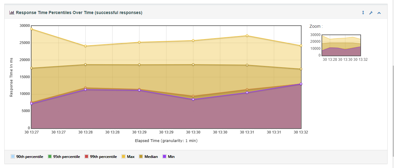 Jmeter生成html报告，各种图表代表的意义_jmeter报告网页图标-CSDN博客