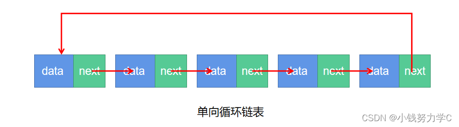 数据结构单向循环链表，创建以及增删改查的实现