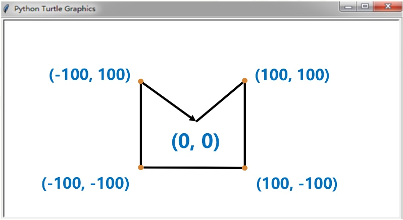 Python Turtle 库之坐标体系