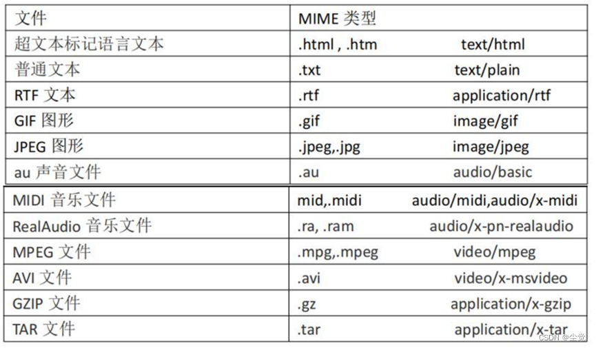 HTTP请求UML时序图--(POST)图和(GET)图源码分析及代码分析和MIME 介绍--常用的状态码说明