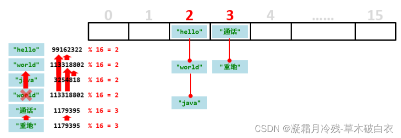 16.2Java中的Collection之Set集合