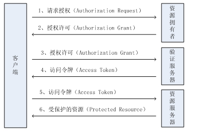 [外链图片转存失败,源站可能有防盗链机制,建议将图片保存下来直接上传(img-YFNUIXPX-1638931778776)(SpringSecurity.assets/image42.png)]