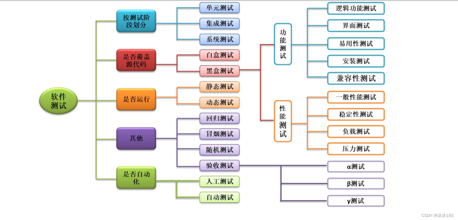 软件测试分类详解