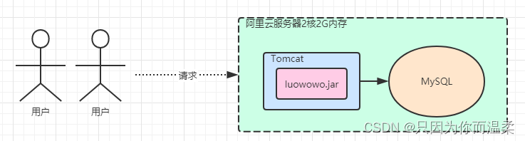 SpringCloudAlibaba常用组件