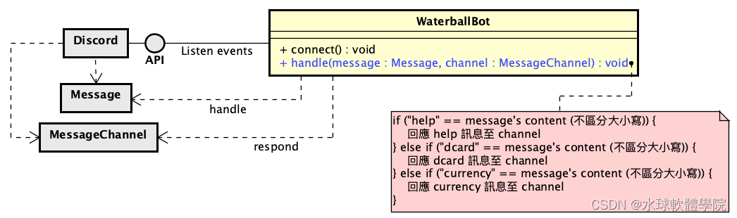 从forces 开始分析责任链模式 写一个discord 对话机器人 水球軟體學院的博客 Csdn博客 Discord机器人