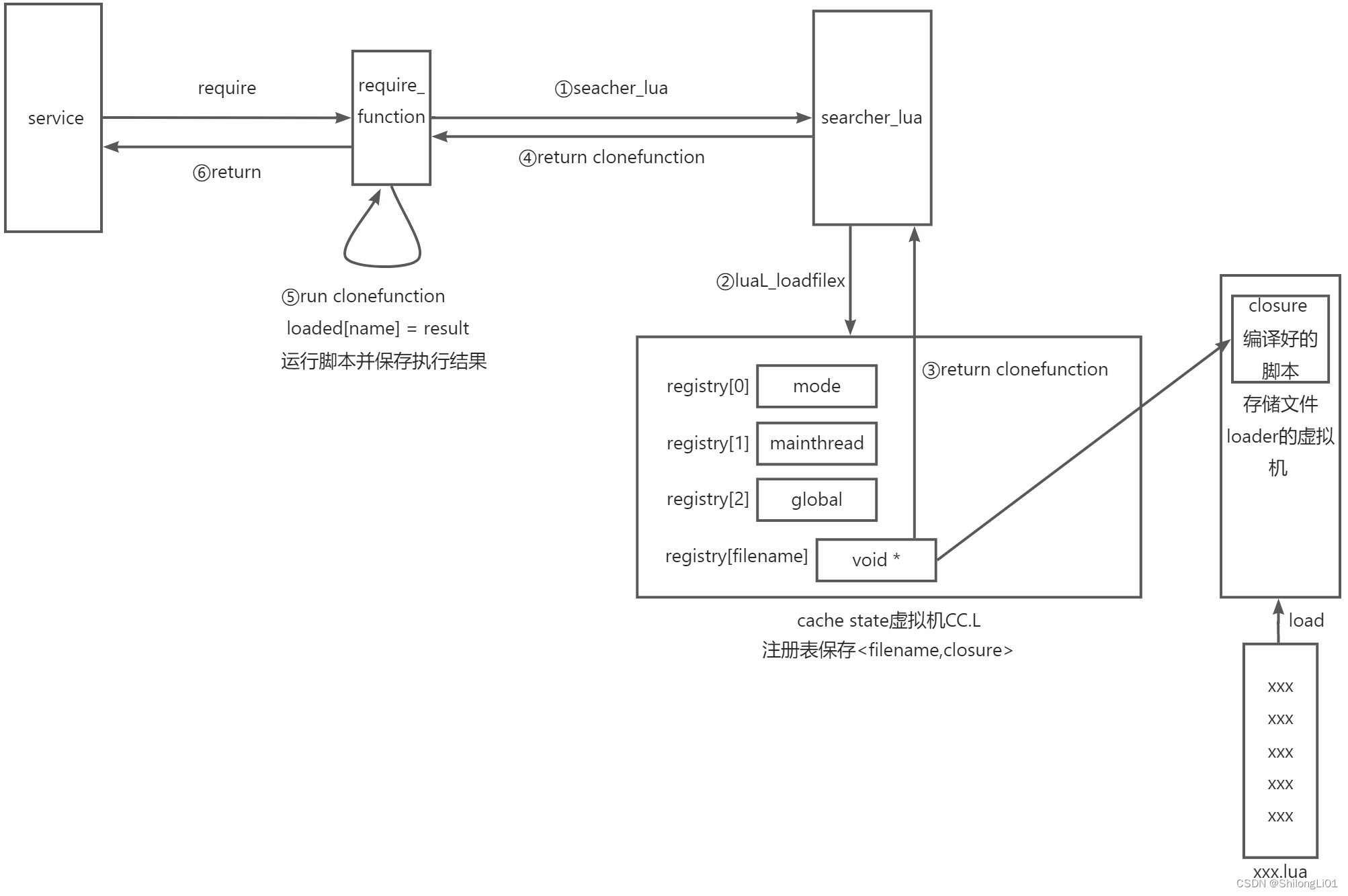 lua vm 共享 proto