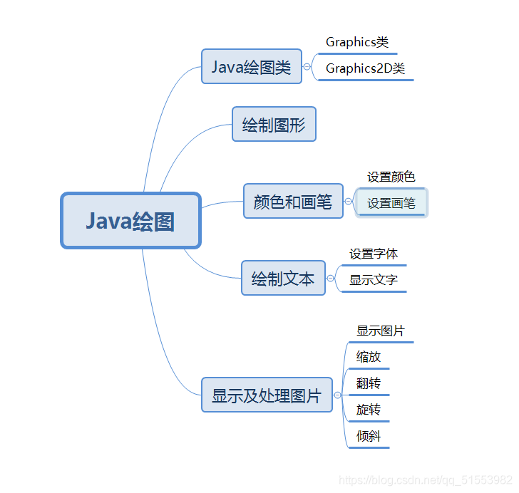 Java绘图,图像处理_arc2d.double-CSDN博客