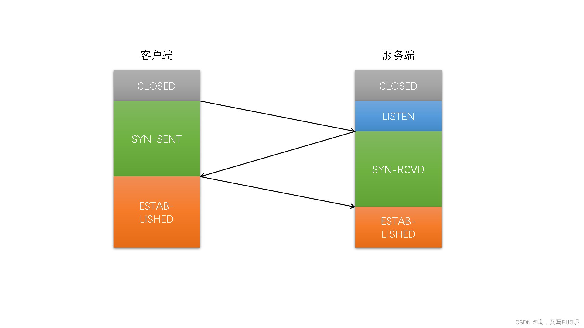 TCP三次握手