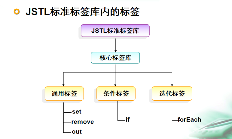 JSTL标签_jstl标签的判断标签是-CSDN博客