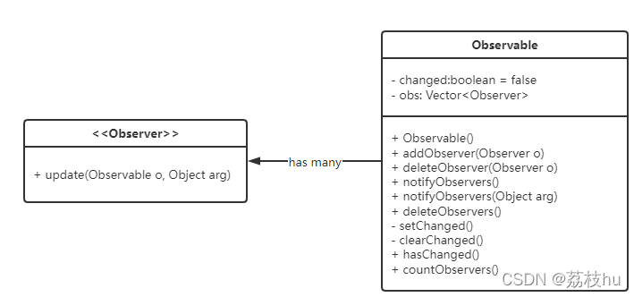 Java의 내장 관찰자 패턴과 관련된 클래스 다이어그램
