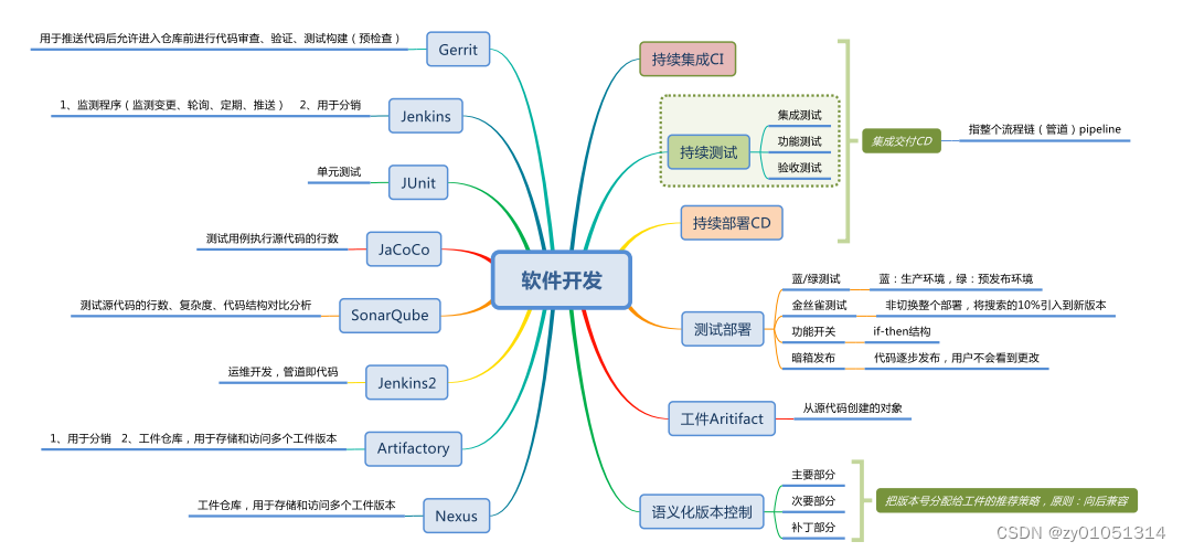 测试开发工程师成长日记001 - 敏捷测试、CI/CD/CT、DecOps的一些介绍