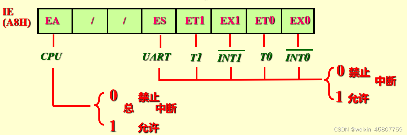 中断允许寄存器IE