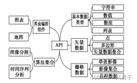 GEE JavaScript API