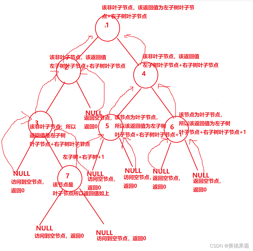数据结构之二叉树的实现