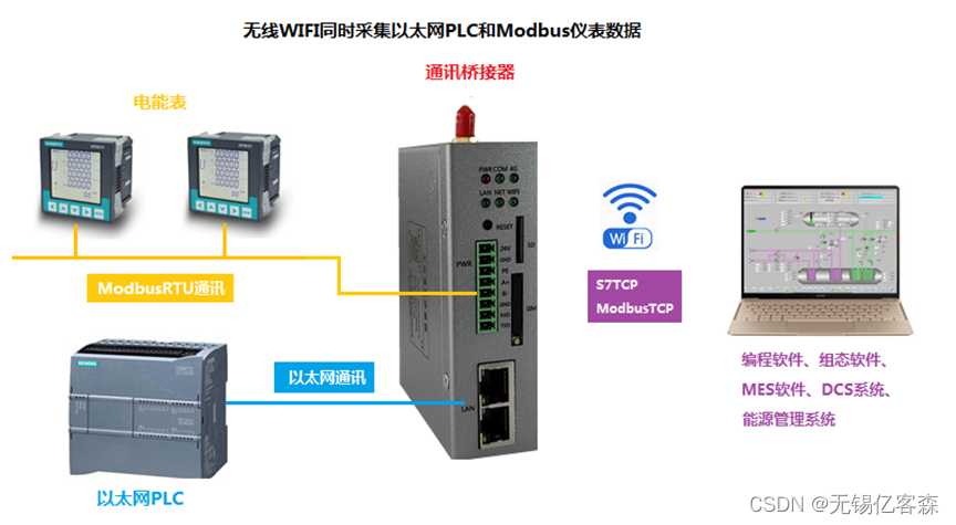 以太网PLC无线WIFI跨网段通讯和Modbus仪表数据采集