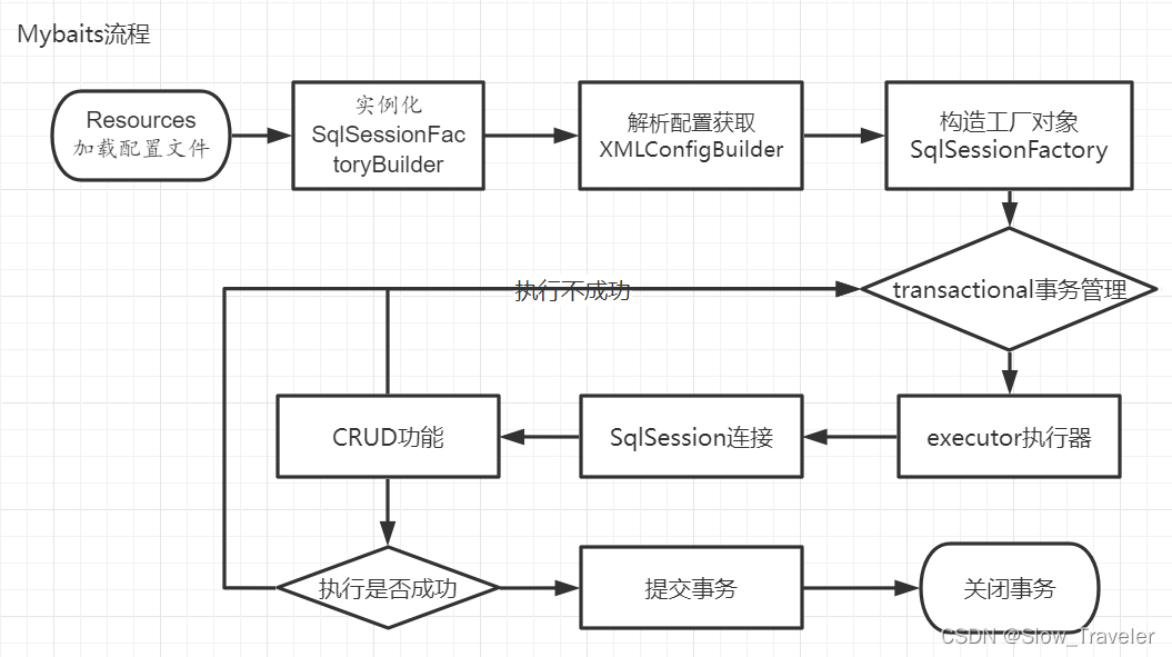 Mybatis流程图